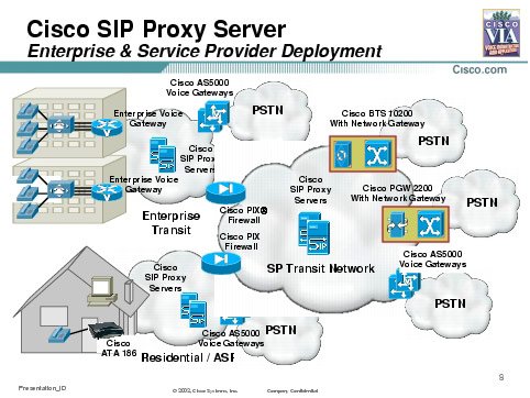 SIP Proxy Server