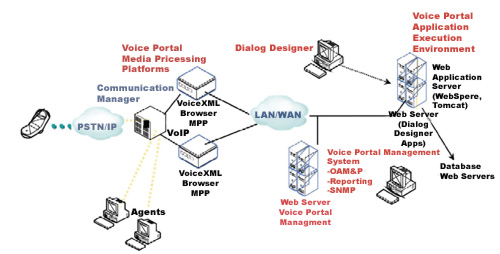 Voice Portal
